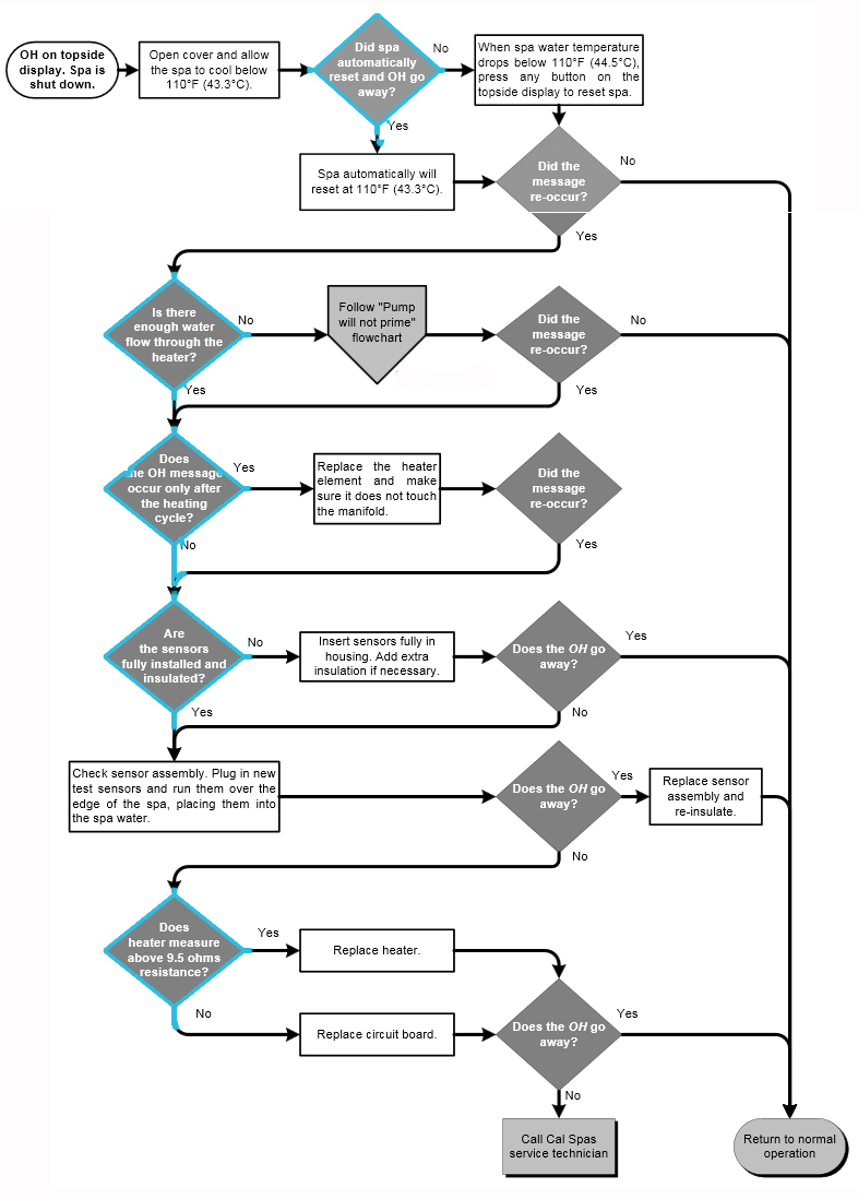 cal spas OH spa heater code troubleshooting flow chart